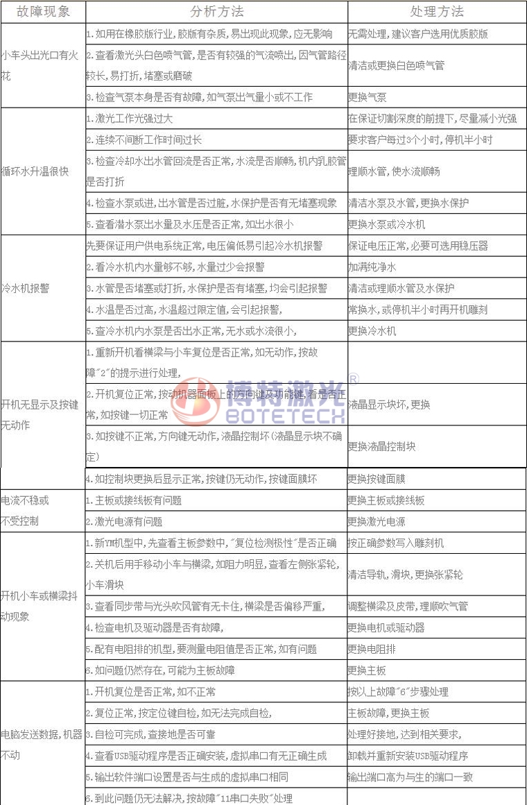 激光焊接、打標設備常見故障維修方法