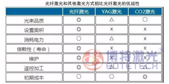 光纖激光打標(biāo)機(jī)優(yōu)勢對此