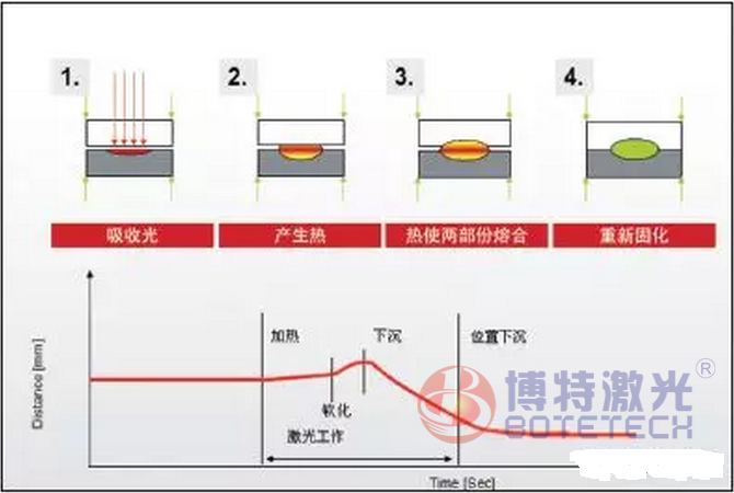 塑料激光焊接